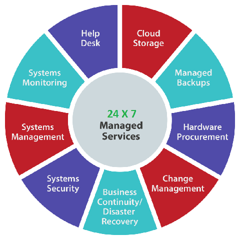 Managed It Services